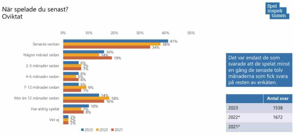 Bild på grafer som visar hur ofta svenskar spelar. Graferna visar hur spelandet såg ut 2021, 2022 och 2023