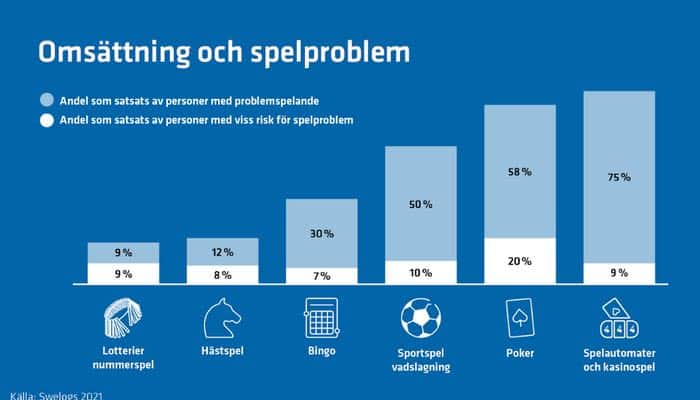 Ett diagram som visar hur stor andel av insatserna på olika spelprodukter som kommer från problemspelare. Diagrammet visar att casinospel har den största andelen problemspelare. På andraplats kommer poker.